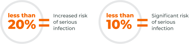 Less than 20% DHR shows a significant risk of serious infection. Less than 10% DHR shows an even higher risk of serious infection.